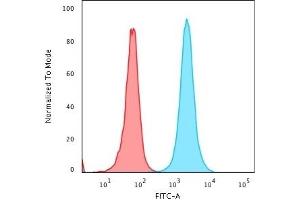 Flow Cytometric Analysis of PFA fixed HeLa cells using NPM1 Recombinant Mouse Monoclonal Antibody (rNPM1/1901)followed by goat anti-mouse IgG-CF488 (Blue), Isotype Control (Red). (Recombinant NPM1 antibody  (AA 185-287))