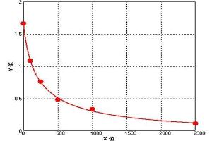 ELISA image for Gastric Inhibitory Polypeptide (GIP) ELISA Kit (ABIN1053941) (GIP ELISA Kit)