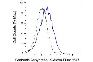 Validation of Carbonic Anhydrase 9 knockdown using flow cytometry.