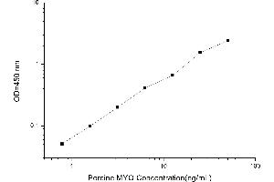 Typical standard curve (Myoglobin ELISA Kit)