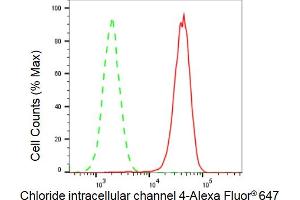 Flow cytometric analysis of Chloride intracellular channel 4 expression in HAP-1 cells using Chloride intracellular channel 4 antibody (ABIN7798051), 1:2,000).