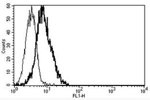 Flow Cytometry (FACS) image for anti-Interleukin 6 Receptor (IL6R) antibody (ABIN1105827) (IL-6 Receptor antibody)