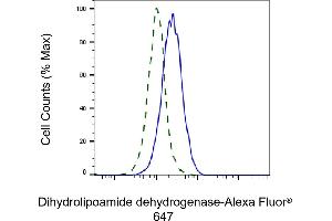 Validation of Dihydrolipoamide dehydrogenase knockdown using flow cytometry.