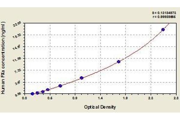 Factor Xa ELISA Kit