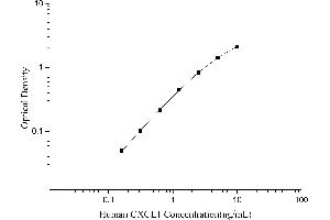 Chemokine (C-X-C Motif) Ligand 1 (Melanoma Growth Stimulating Activity, Alpha) (CXCL1) ELISA Kit