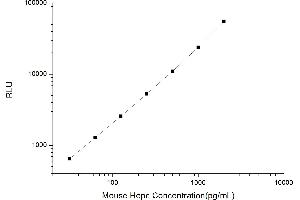 Typical standard curve (Hepcidin CLIA Kit)