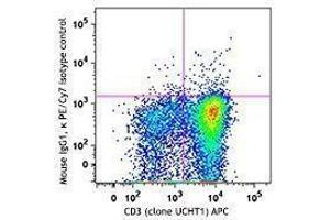 Flow Cytometry (FACS) image for anti-Mucin 1 (MUC1) antibody (PE-Cy7) (ABIN2659184) (MUC1 antibody  (PE-Cy7))