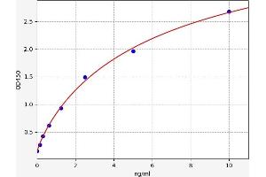 Typical standard curve (PTGS2 ELISA Kit)