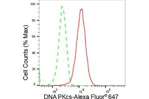 Flow cytometric analysis of DNA PKcs expression in HepG2 cells using DNA PKcs antibody (ABIN7800013), 1:2,000). (Recombinant PRKDC antibody)