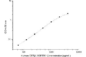 Typical standard curve (beta 2 Defensin ELISA Kit)