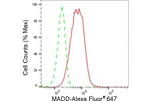 Flow cytometric analysis of MADD expression in HeLa cells using MADD antibody (ABIN7799332), 1:2,000). (Recombinant MADD antibody)