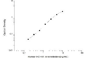 Typical standard curve (FGFR1 ELISA Kit)