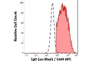 Separation of human IgD positive lymphocytes (red-filled) from neutrofil granulocytes (black-dashed) in flow cytometry analysis (surface staining) of peripheral whole blood stained using anti-human IgD (IA6-2) purified antibody (concentration in sample 0,33 μg/mL, GAM APC). (Mouse anti-Human IgD Antibody)