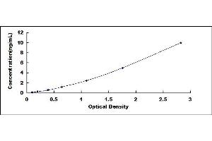 Typical standard curve (DPYD ELISA Kit)