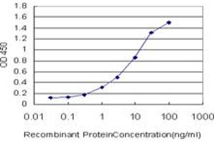 Detection limit for recombinant GST tagged PCDH7 is approximately 0.