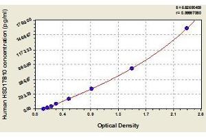 Typical standard curve (HSD17B10 ELISA Kit)