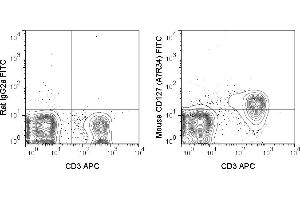 C57Bl/6 splenocytes were stained with APC Anti-Mouse CD3 (ABIN6961407) and 1 μg FITC Anti-Mouse CD127 (ABIN6961407) (right panel) or 1 μg FITC Rat IgG2a isotype control (left panel). (IL7R antibody  (FITC))