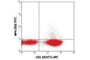 Flow Cytometry (FACS) image for anti-Interleukin 4 (IL4) antibody (FITC) (ABIN2661948) (IL-4 antibody  (FITC))