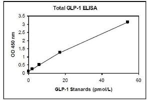 ELISA image for Glucagon-like peptide 1 (GLP-1) ELISA Kit (ABIN1305172)
