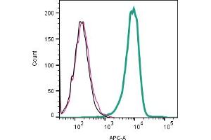 Cell surface detection of ZIP10 by indirect flow cytometry in live intact human MDA- breast adenocarcinoma cell line: + goat-anti-rabbit-APC.