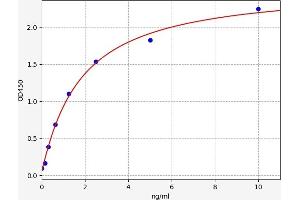 Typical standard curve (TEP1 ELISA Kit)