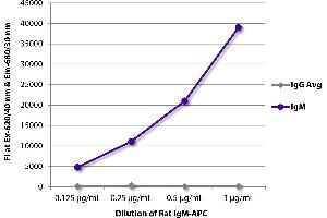 FLISA plate was coated with Mouse Anti-Rat IgG1-UNLB was captured and fluorescence intensity quantified. (Rat IgM isotype control (APC))