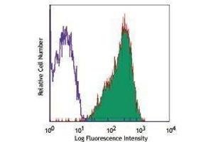 Flow Cytometry (FACS) image for anti-Glycoprotein Ib (Platelet), alpha Polypeptide (GP1BA) antibody (PerCP) (ABIN2659855) (CD42b antibody  (PerCP))