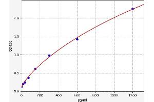 Typical standard curve (CHD5 ELISA Kit)
