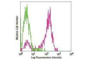 Flow Cytometry (FACS) image for anti-Epithelial Cell Adhesion Molecule (EPCAM) antibody (ABIN2664578) (EpCAM antibody)