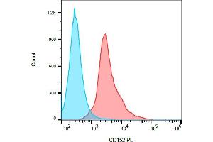 Flow cytometry analysis (surface staining) of PHA-activated (3 days) human PBMC with anti-human CD152 (BNI3) PE.