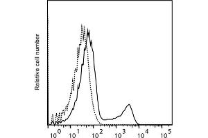 Detection of IFN-γ by flow cytometry in guinea pig spleen cells. (Interferon gamma antibody  (PromoFluor 647 Premium))