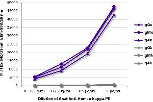 FLISA plate was coated with purified human IgGκ, IgMκ, IgAκ, IgGλ, IgMλ, and IgAλ. (Goat anti-Human Ig (Chain kappa) Antibody)