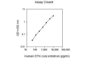ELISA image for TYRO3 Protein Tyrosine Kinase (TYRO3) ELISA Kit (ABIN625289) (TYRO3 ELISA Kit)