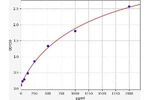Typical standard curve (MAPT ELISA Kit)