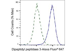 Validation of Dipeptidyl peptidase 3 knockdown using flow cytometry. (Recombinant DPP3 antibody)