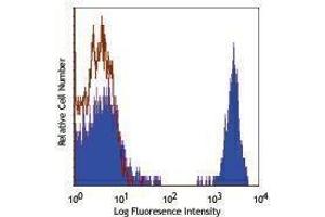 Flow Cytometry (FACS) image for anti-CD4 (CD4) antibody (PE-Cy5) (ABIN2658975) (CD4 antibody  (PE-Cy5))