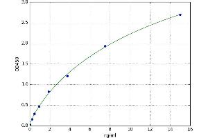 A typical standard curve (PON3 ELISA Kit)