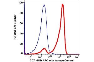 Flow Cytometry (FACS) image for anti-CD7 (CD7) antibody (APC) (ABIN2704327) (CD7 antibody  (APC))