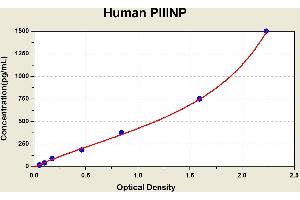 Diagramm of the ELISA kit to detect Human P21 NPwith the optical density on the x-axis and the concentration on the y-axis. (PIIINP ELISA Kit)