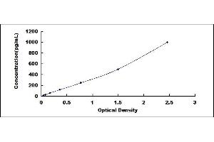 Typical standard curve (BMP1 ELISA Kit)