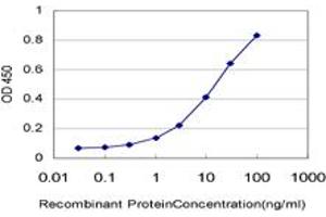 ELISA image for anti-Ubiquitin Protein Ligase E3 Component N-Recognin 2 (UBR2) (AA 1-100) antibody (ABIN565040)