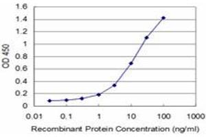 Detection limit for recombinant GST tagged HOXA5 is approximately 1ng/ml as a capture antibody.