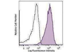 Flow Cytometry (FACS) image for anti-CD90 (THY1) antibody (Alexa Fluor 700) (ABIN2658086) (CD90 antibody  (Alexa Fluor 700))