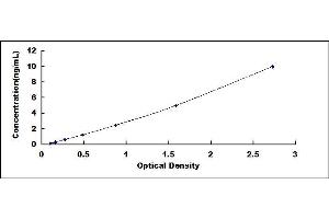 Typical standard curve (Galectin 3 ELISA Kit)