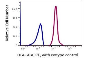 Flow Cytometry (FACS) image for anti-HLA-ABC (HLA-ABC) antibody (PE) (ABIN5067849) (HLA-ABC antibody  (PE))