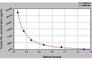 Typical Standard Curve (Folic Acid ELISA Kit)