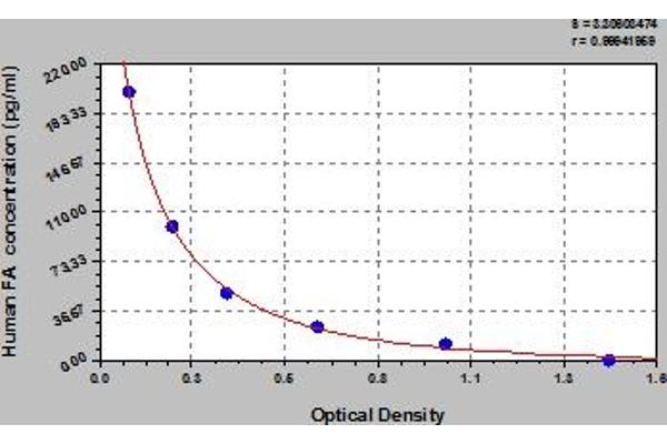 Folic Acid ELISA Kit
