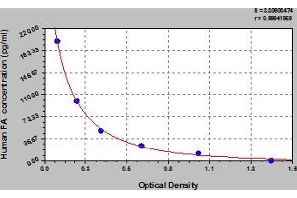 Folic Acid ELISA Kit