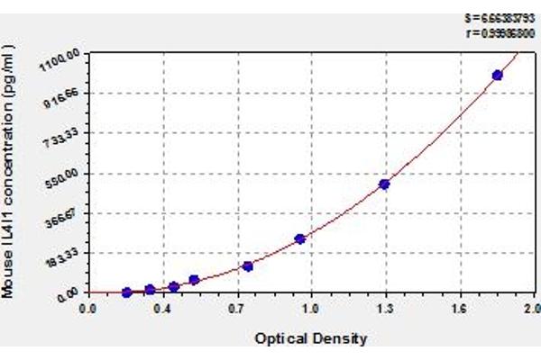 IL4I1 ELISA Kit