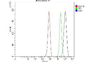 Flow Cytometry analysis of HepG2 cells using anti-SIAE antibody (ABIN7600774). (SIAE antibody  (AA 230-523))